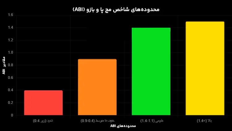 نموداری که محدودههای مختلف ABI (طبیعی، پایین، بالا) را با رنگهای متفاوت نشان میدهد